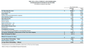 Coca-Cola Income Statement