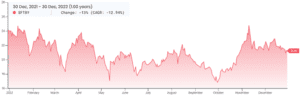 Softbank Stock Chart for 2022 Fiscal Year End