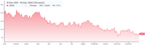 Alphabet 2022 Fiscal Stock Chart