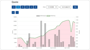 A line and bar graph titled "Quote" shows CPFCH Volume as gray bars and CPFCH Price as a green line from Nov 16, 2015, to Dec 7, 2015. Date range filters and buttons for different timeframes appear above the chart.