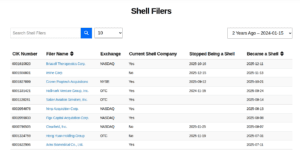 A table titled "Shell Filers" displays company names, exchanges, shell status, and dates for becoming or ceasing to be shell companies. A search bar and drop-down menus&mdash;plus EDGAR alerts&mdash;allow users to filter and track SEC filing notifications.
